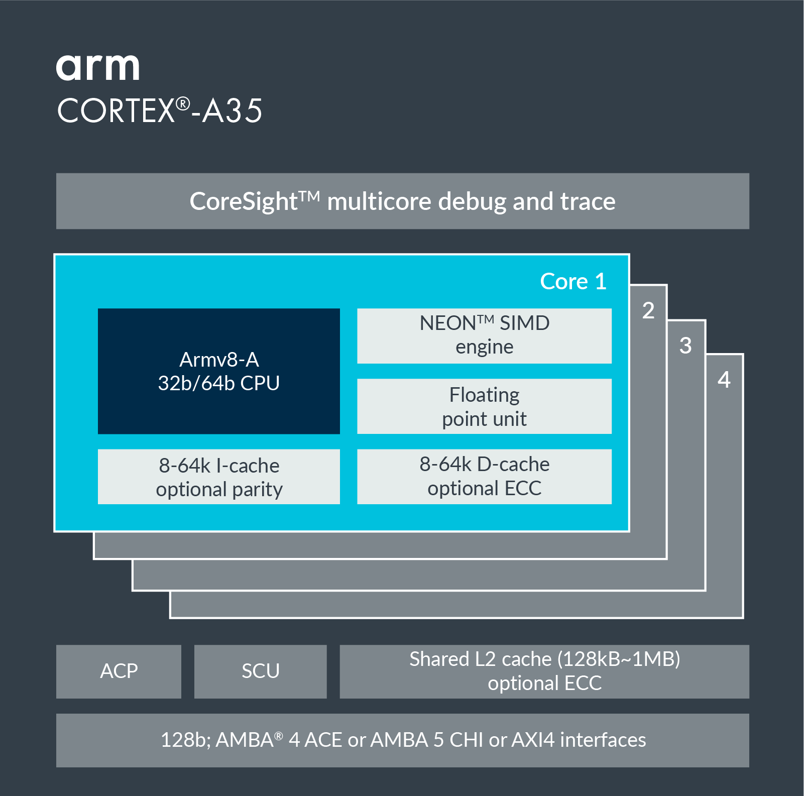 AndroidナビCortex-A35 4コア 4GB RAM 64GB ROM Cortex-A35 Product Support